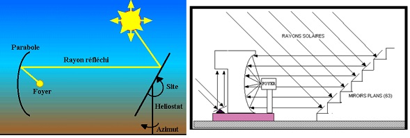 a) Schéma du fonctionnement d’un four solaire  double réflexion à géométrie horizontale b) Schéma du grand four 1000 kW