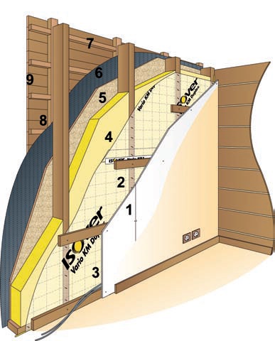 Plaque de plâtre cartonné (1). Pare-vapeur (2). Passage des gaines et tuyaux (3). Isolant thermique (4). Panneau de contreventement (5). Pare-pluie (6). Tasseaux (7). Lame d’air (8). Bardage extérieur en bois (9)