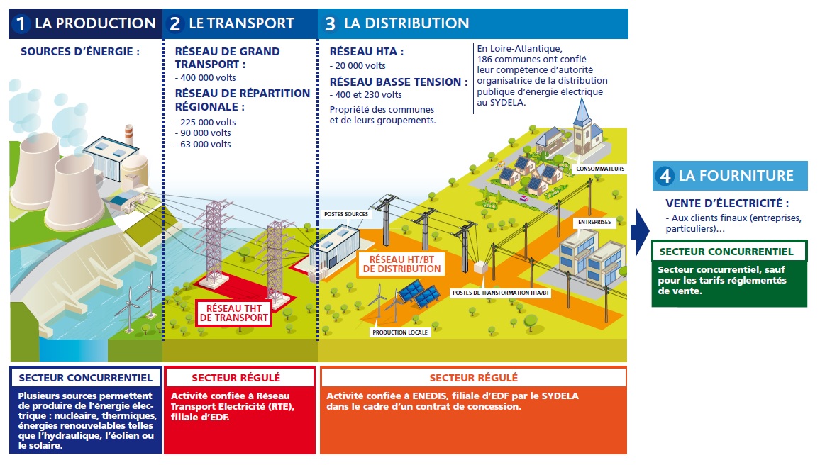 Différences entre Production, Distribution et Fourniture d'Electricité en France