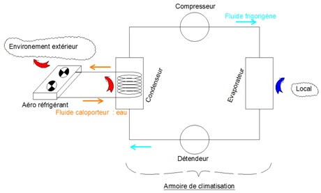 Schéma hydraulique de principe d’une armoire de climatisation